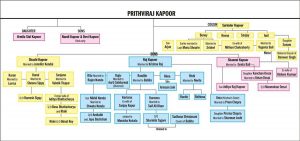 Kareena Kapoor family tree