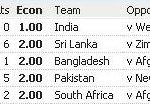 Bhuvneshwar Kumar - Most economical in T20