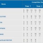 Anish Bhanwala's Score Chart In Commonwealth Games