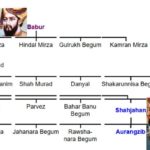Family Tree of Akbar
