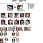 Family Tree of The Kapoor Family