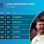 James Anderson - Most Test Wickets by a seamer