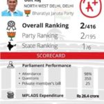 Udit Raj MP Report Card